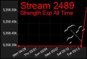Total Graph of Stream 2489