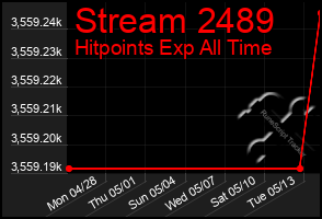 Total Graph of Stream 2489