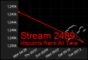 Total Graph of Stream 2489