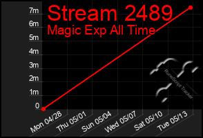 Total Graph of Stream 2489