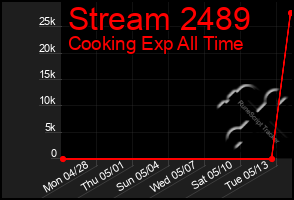 Total Graph of Stream 2489