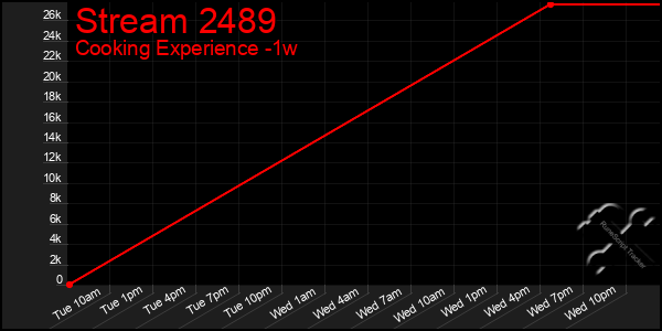 Last 7 Days Graph of Stream 2489