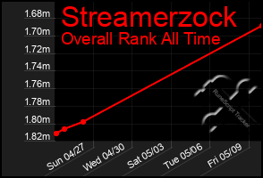 Total Graph of Streamerzock