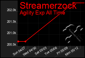 Total Graph of Streamerzock