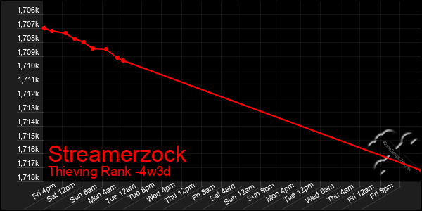 Last 31 Days Graph of Streamerzock