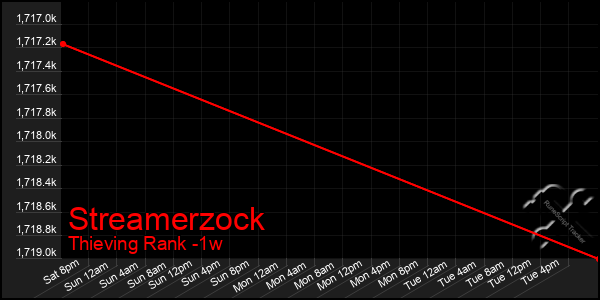 Last 7 Days Graph of Streamerzock