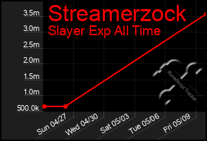 Total Graph of Streamerzock