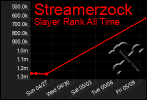 Total Graph of Streamerzock