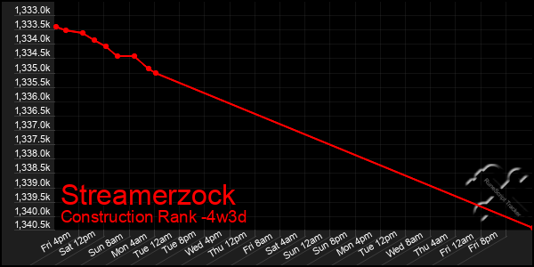 Last 31 Days Graph of Streamerzock