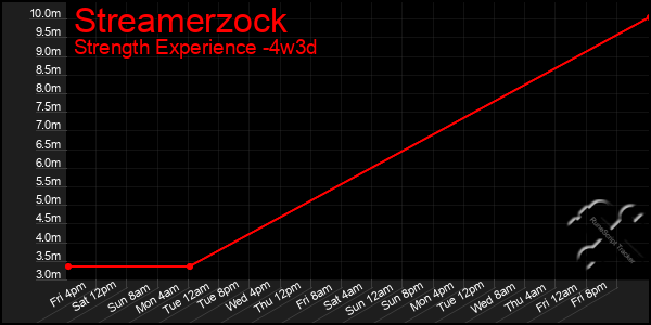 Last 31 Days Graph of Streamerzock