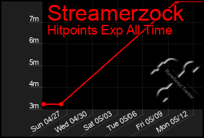 Total Graph of Streamerzock