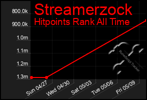 Total Graph of Streamerzock