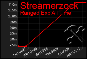 Total Graph of Streamerzock