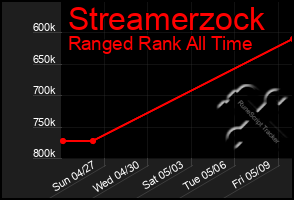Total Graph of Streamerzock