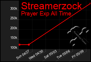 Total Graph of Streamerzock