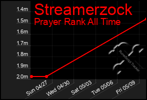 Total Graph of Streamerzock