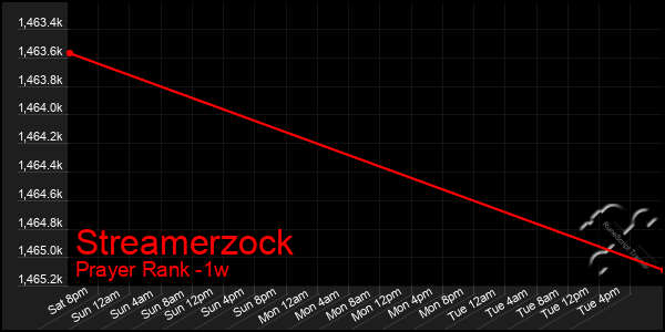 Last 7 Days Graph of Streamerzock