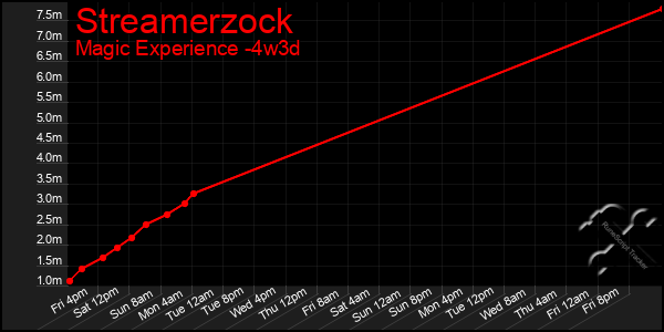 Last 31 Days Graph of Streamerzock