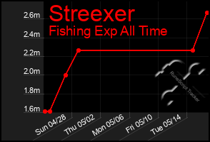 Total Graph of Streexer
