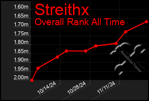 Total Graph of Streithx