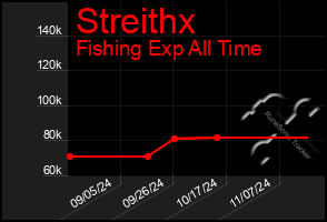 Total Graph of Streithx