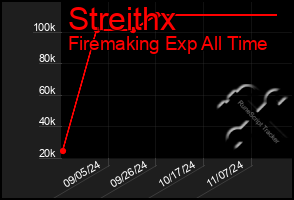 Total Graph of Streithx