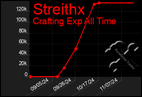 Total Graph of Streithx