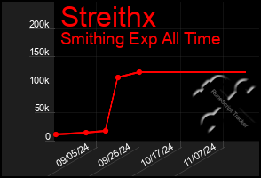 Total Graph of Streithx