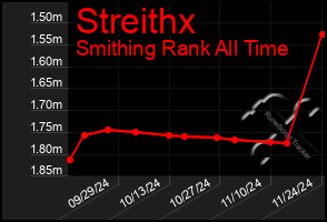 Total Graph of Streithx