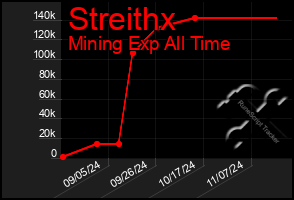 Total Graph of Streithx