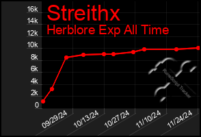 Total Graph of Streithx