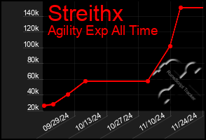 Total Graph of Streithx