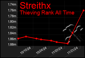 Total Graph of Streithx