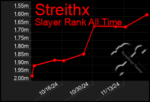 Total Graph of Streithx