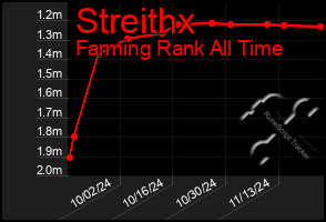 Total Graph of Streithx