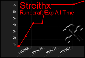 Total Graph of Streithx