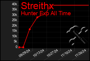 Total Graph of Streithx