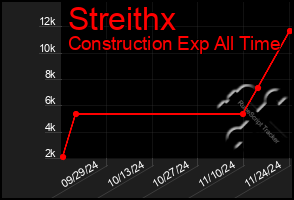 Total Graph of Streithx