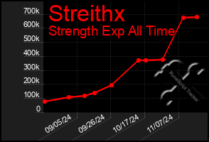 Total Graph of Streithx