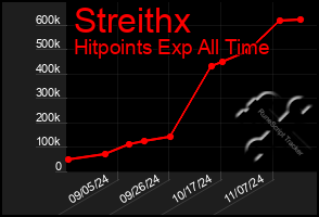 Total Graph of Streithx