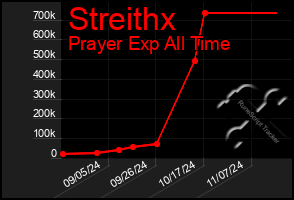 Total Graph of Streithx