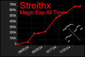 Total Graph of Streithx