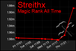 Total Graph of Streithx