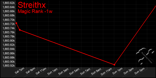 Last 7 Days Graph of Streithx