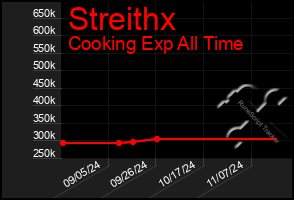 Total Graph of Streithx