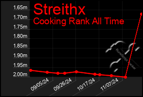 Total Graph of Streithx