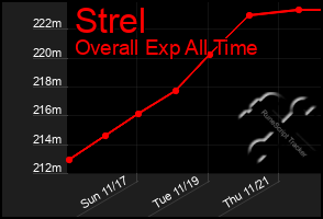 Total Graph of Strel