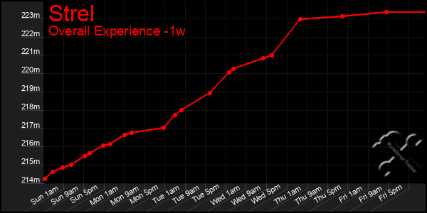 Last 7 Days Graph of Strel