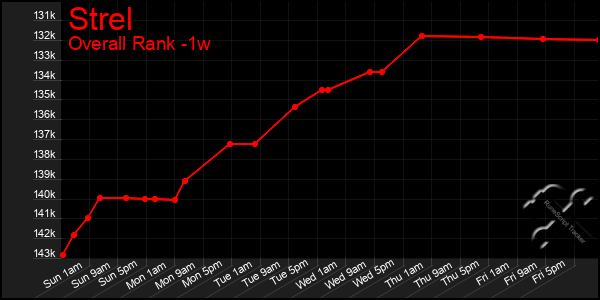 Last 7 Days Graph of Strel