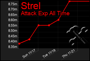 Total Graph of Strel